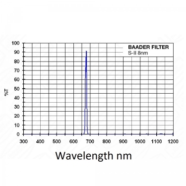 Baader 2" Narrowband S-II 8nm CCD Filter