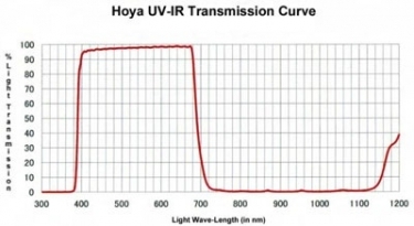 Hoya 49mm UV and IR Cut Filter