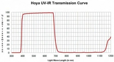 Hoya 55mm UV-IR Slim Frame Glass Cut Filter