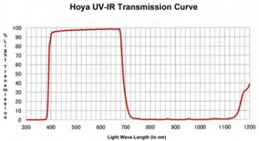 Hoya UV-IR Cut Glass 82mm Filter