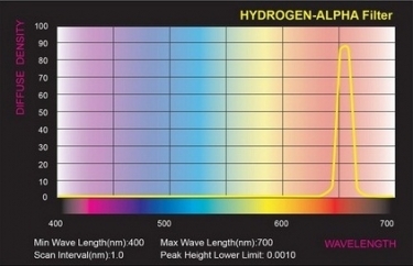 OVL 1.25 Inch Hydrogen Alpha CCD Filter