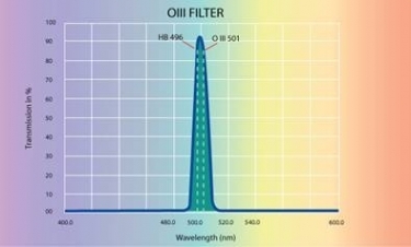 OVL O-III 1.25 inch Narrowband Filter