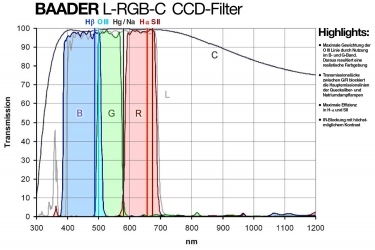 Baader 50.8mm LRGBC-CCD 5 Piece Filters Set