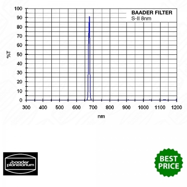 Baader 50x50mm S-II 8nm CCD Narrowband Optically Polished Filter