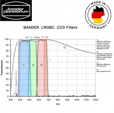 Baader LRGBC 1.25 inch Anti Reflection CCD Filter Set